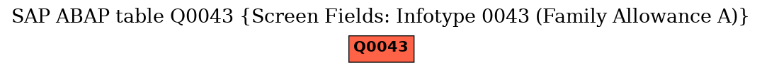 E-R Diagram for table Q0043 (Screen Fields: Infotype 0043 (Family Allowance A))