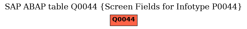 E-R Diagram for table Q0044 (Screen Fields for Infotype P0044)