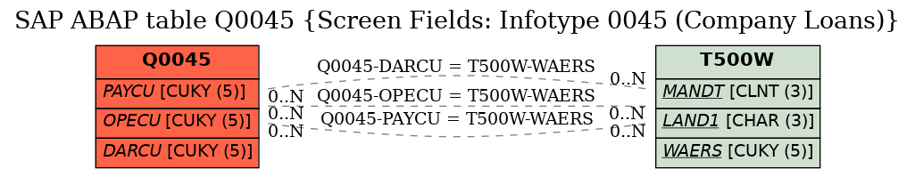 E-R Diagram for table Q0045 (Screen Fields: Infotype 0045 (Company Loans))