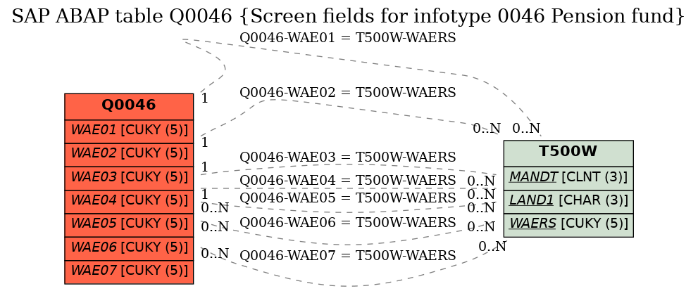 E-R Diagram for table Q0046 (Screen fields for infotype 0046 Pension fund)