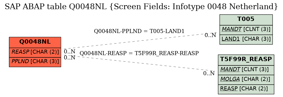 E-R Diagram for table Q0048NL (Screen Fields: Infotype 0048 Netherland)