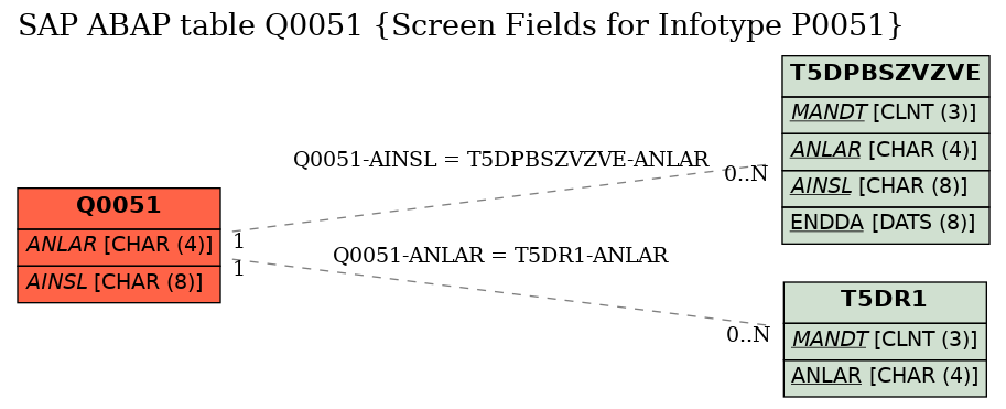 E-R Diagram for table Q0051 (Screen Fields for Infotype P0051)