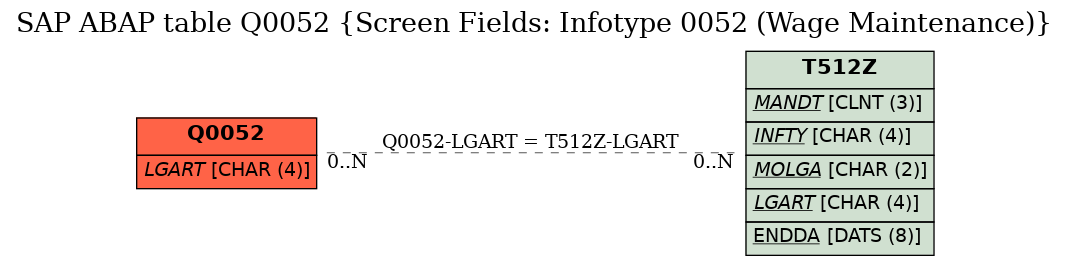 E-R Diagram for table Q0052 (Screen Fields: Infotype 0052 (Wage Maintenance))