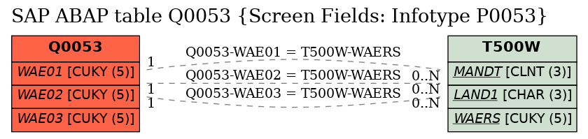 E-R Diagram for table Q0053 (Screen Fields: Infotype P0053)