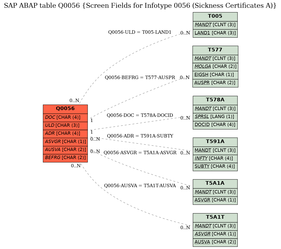 E-R Diagram for table Q0056 (Screen Fields for Infotype 0056 (Sickness Certificates A))