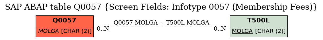 E-R Diagram for table Q0057 (Screen Fields: Infotype 0057 (Membership Fees))