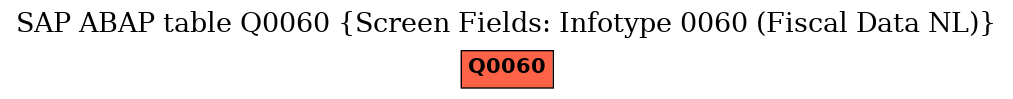 E-R Diagram for table Q0060 (Screen Fields: Infotype 0060 (Fiscal Data NL))