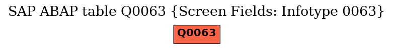 E-R Diagram for table Q0063 (Screen Fields: Infotype 0063)