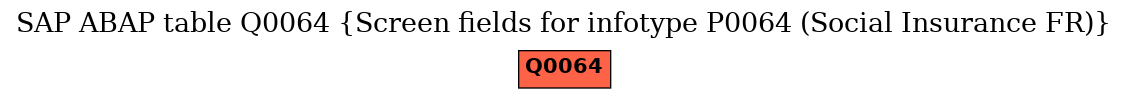 E-R Diagram for table Q0064 (Screen fields for infotype P0064 (Social Insurance FR))