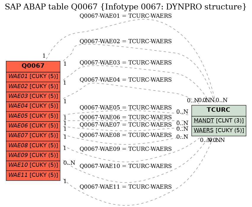 E-R Diagram for table Q0067 (Infotype 0067: DYNPRO structure)
