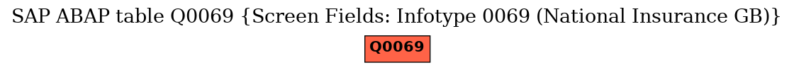 E-R Diagram for table Q0069 (Screen Fields: Infotype 0069 (National Insurance GB))