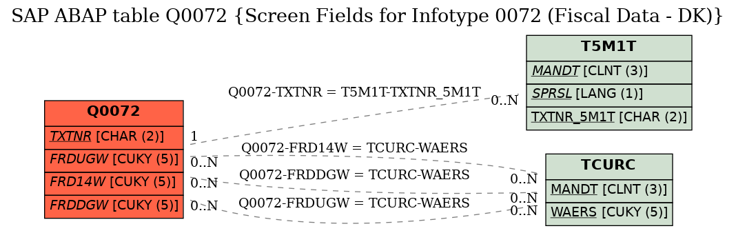 E-R Diagram for table Q0072 (Screen Fields for Infotype 0072 (Fiscal Data - DK))