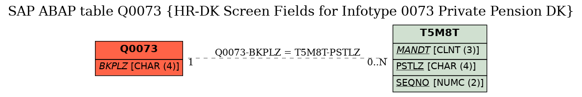 E-R Diagram for table Q0073 (HR-DK Screen Fields for Infotype 0073 Private Pension DK)