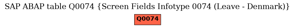 E-R Diagram for table Q0074 (Screen Fields Infotype 0074 (Leave - Denmark))