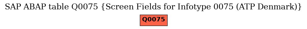 E-R Diagram for table Q0075 (Screen Fields for Infotype 0075 (ATP Denmark))