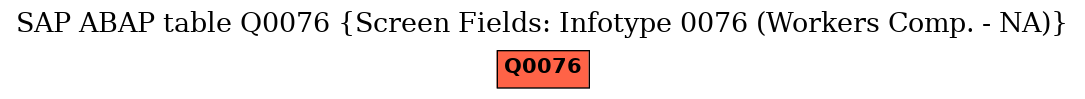 E-R Diagram for table Q0076 (Screen Fields: Infotype 0076 (Workers Comp. - NA))