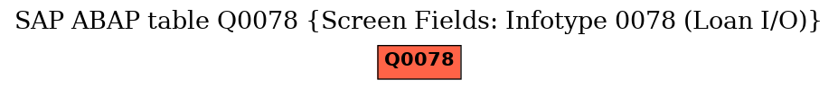 E-R Diagram for table Q0078 (Screen Fields: Infotype 0078 (Loan I/O))