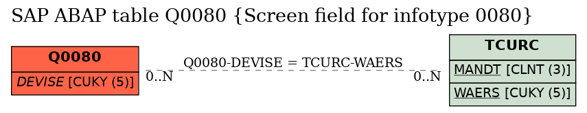 E-R Diagram for table Q0080 (Screen field for infotype 0080)