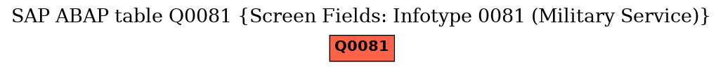 E-R Diagram for table Q0081 (Screen Fields: Infotype 0081 (Military Service))