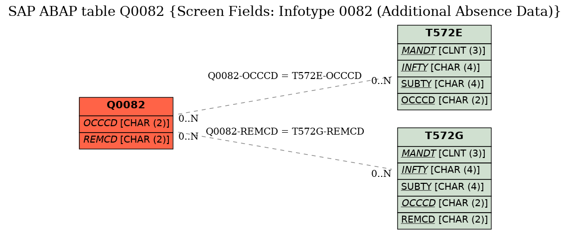 E-R Diagram for table Q0082 (Screen Fields: Infotype 0082 (Additional Absence Data))