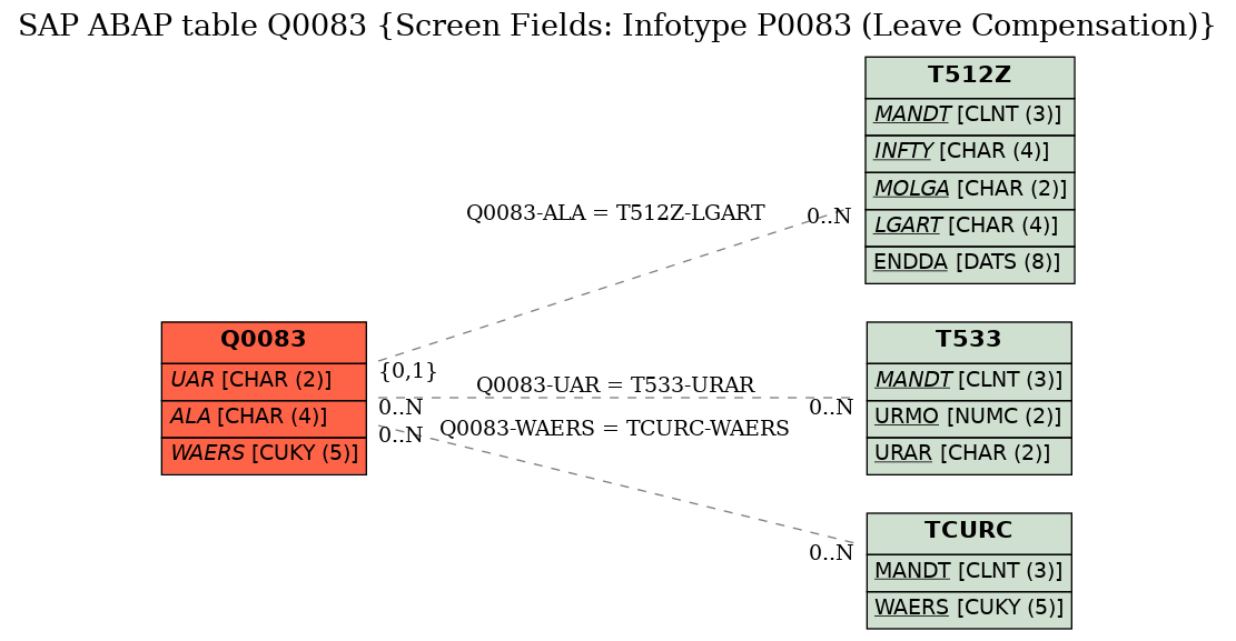 E-R Diagram for table Q0083 (Screen Fields: Infotype P0083 (Leave Compensation))