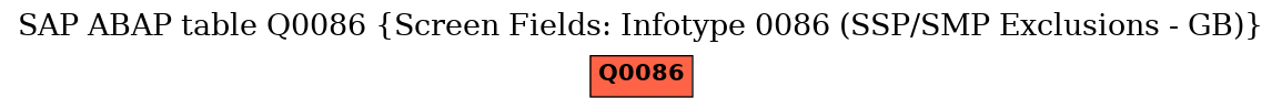 E-R Diagram for table Q0086 (Screen Fields: Infotype 0086 (SSP/SMP Exclusions - GB))
