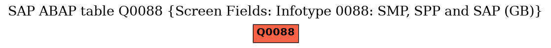 E-R Diagram for table Q0088 (Screen Fields: Infotype 0088: SMP, SPP and SAP (GB))