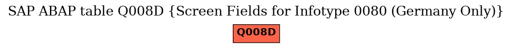 E-R Diagram for table Q008D (Screen Fields for Infotype 0080 (Germany Only))