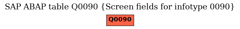 E-R Diagram for table Q0090 (Screen fields for infotype 0090)