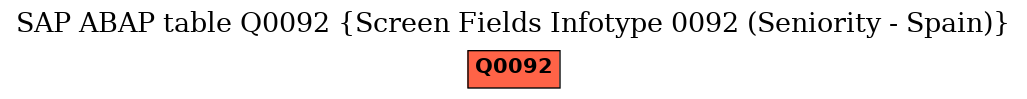 E-R Diagram for table Q0092 (Screen Fields Infotype 0092 (Seniority - Spain))