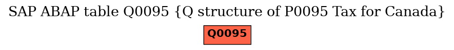 E-R Diagram for table Q0095 (Q structure of P0095 Tax for Canada)