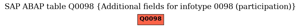 E-R Diagram for table Q0098 (Additional fields for infotype 0098 (participation))