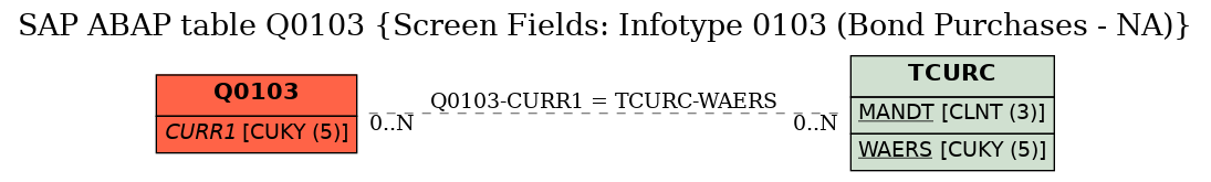 E-R Diagram for table Q0103 (Screen Fields: Infotype 0103 (Bond Purchases - NA))