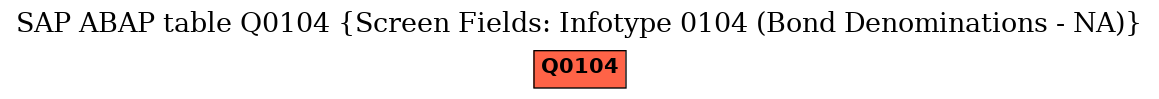 E-R Diagram for table Q0104 (Screen Fields: Infotype 0104 (Bond Denominations - NA))