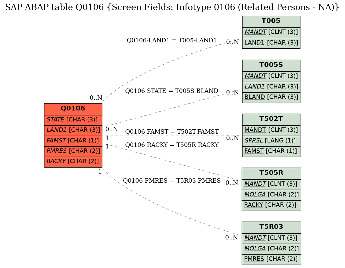 E-R Diagram for table Q0106 (Screen Fields: Infotype 0106 (Related Persons - NA))