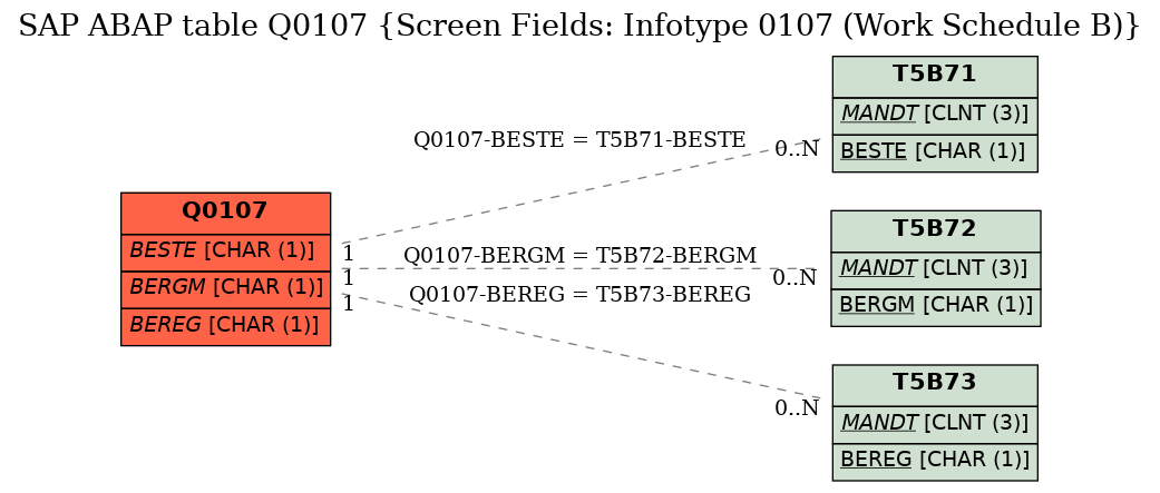 E-R Diagram for table Q0107 (Screen Fields: Infotype 0107 (Work Schedule B))