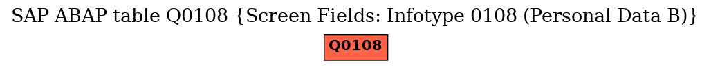 E-R Diagram for table Q0108 (Screen Fields: Infotype 0108 (Personal Data B))