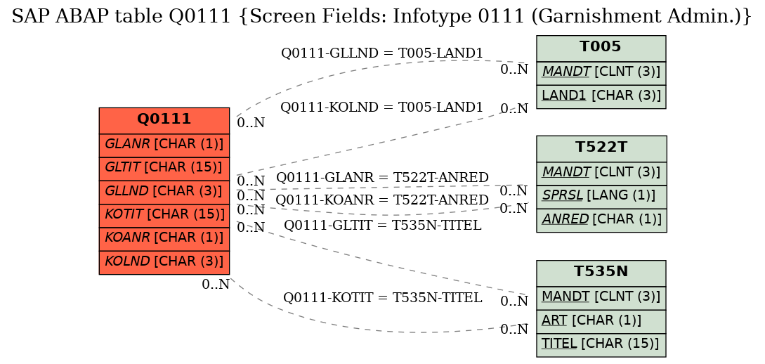 E-R Diagram for table Q0111 (Screen Fields: Infotype 0111 (Garnishment Admin.))