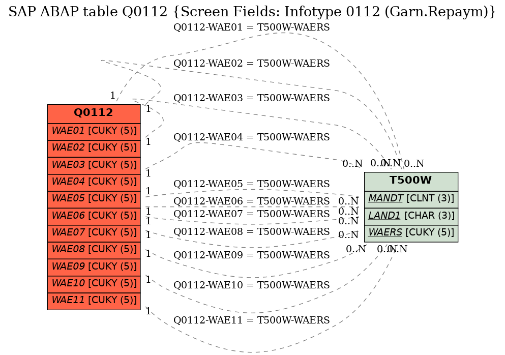 E-R Diagram for table Q0112 (Screen Fields: Infotype 0112 (Garn.Repaym))