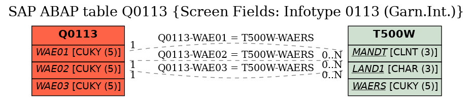 E-R Diagram for table Q0113 (Screen Fields: Infotype 0113 (Garn.Int.))