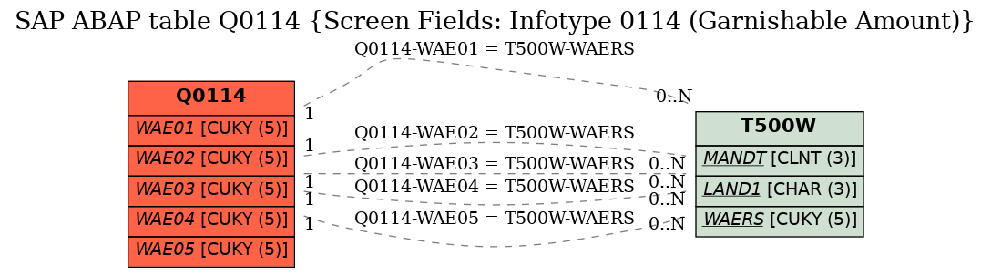 E-R Diagram for table Q0114 (Screen Fields: Infotype 0114 (Garnishable Amount))