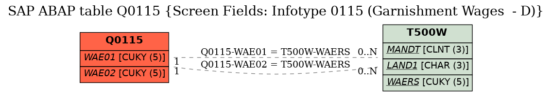 E-R Diagram for table Q0115 (Screen Fields: Infotype 0115 (Garnishment Wages  - D))