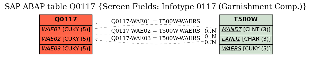 E-R Diagram for table Q0117 (Screen Fields: Infotype 0117 (Garnishment Comp.))