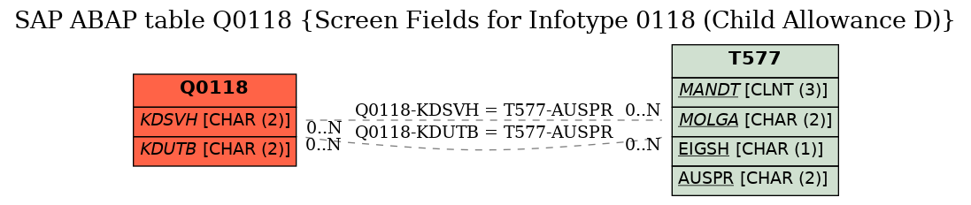 E-R Diagram for table Q0118 (Screen Fields for Infotype 0118 (Child Allowance D))