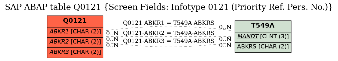 E-R Diagram for table Q0121 (Screen Fields: Infotype 0121 (Priority Ref. Pers. No.))