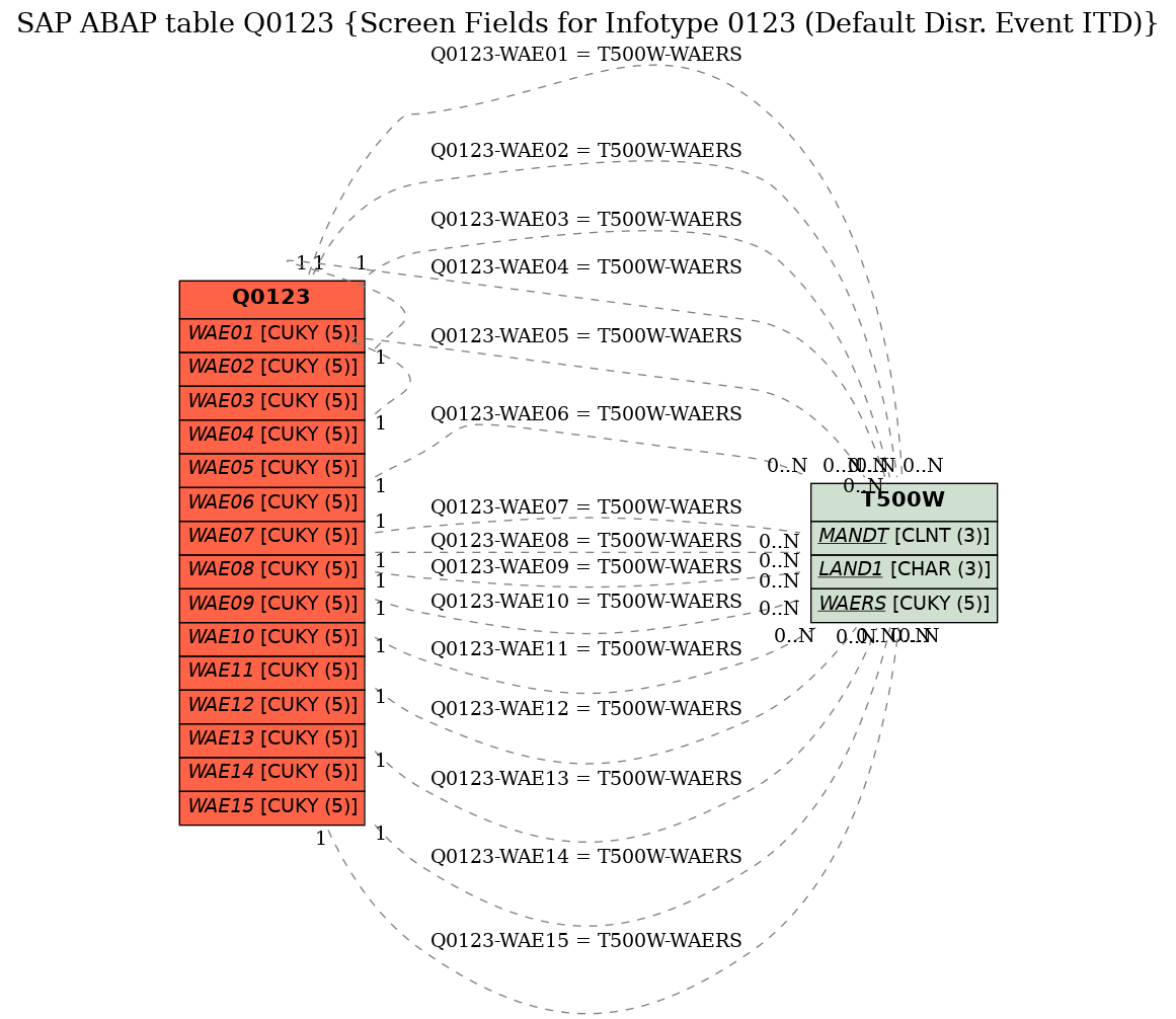 E-R Diagram for table Q0123 (Screen Fields for Infotype 0123 (Default Disr. Event ITD))