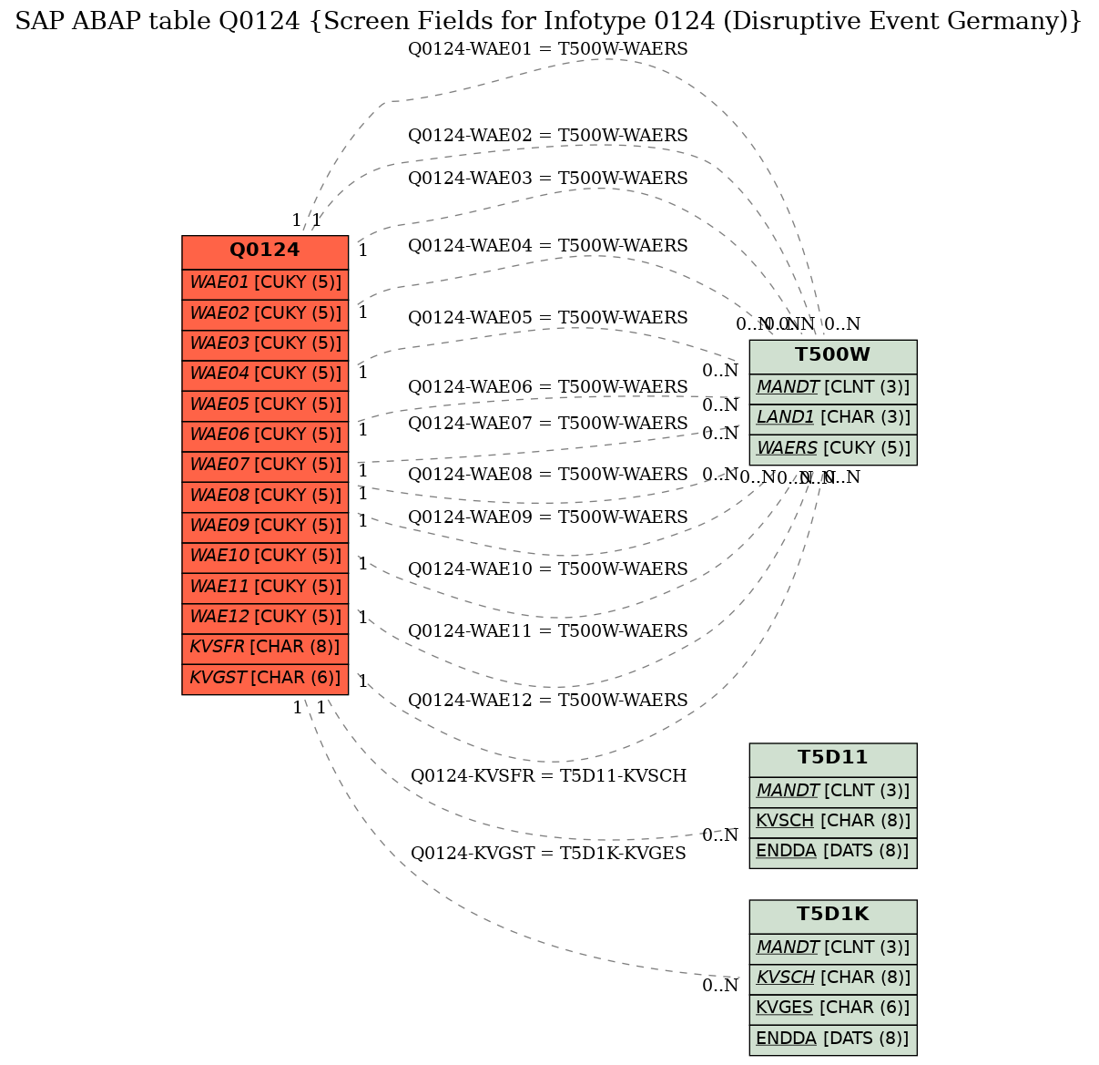 E-R Diagram for table Q0124 (Screen Fields for Infotype 0124 (Disruptive Event Germany))