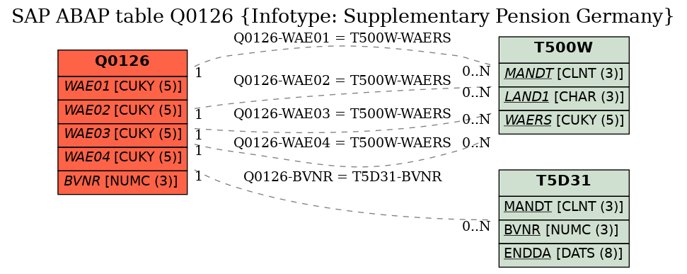 E-R Diagram for table Q0126 (Infotype: Supplementary Pension Germany)