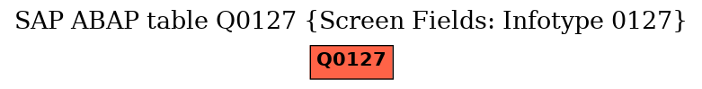 E-R Diagram for table Q0127 (Screen Fields: Infotype 0127)