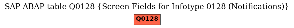 E-R Diagram for table Q0128 (Screen Fields for Infotype 0128 (Notifications))